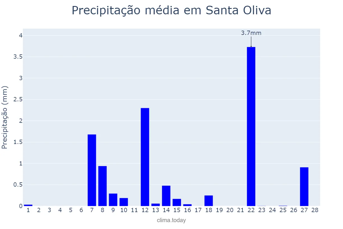 Precipitação em fevereiro em Santa Oliva, Catalonia, ES