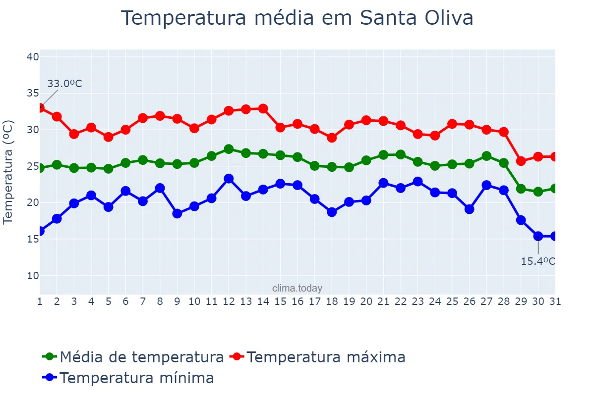 Temperatura em agosto em Santa Oliva, Catalonia, ES