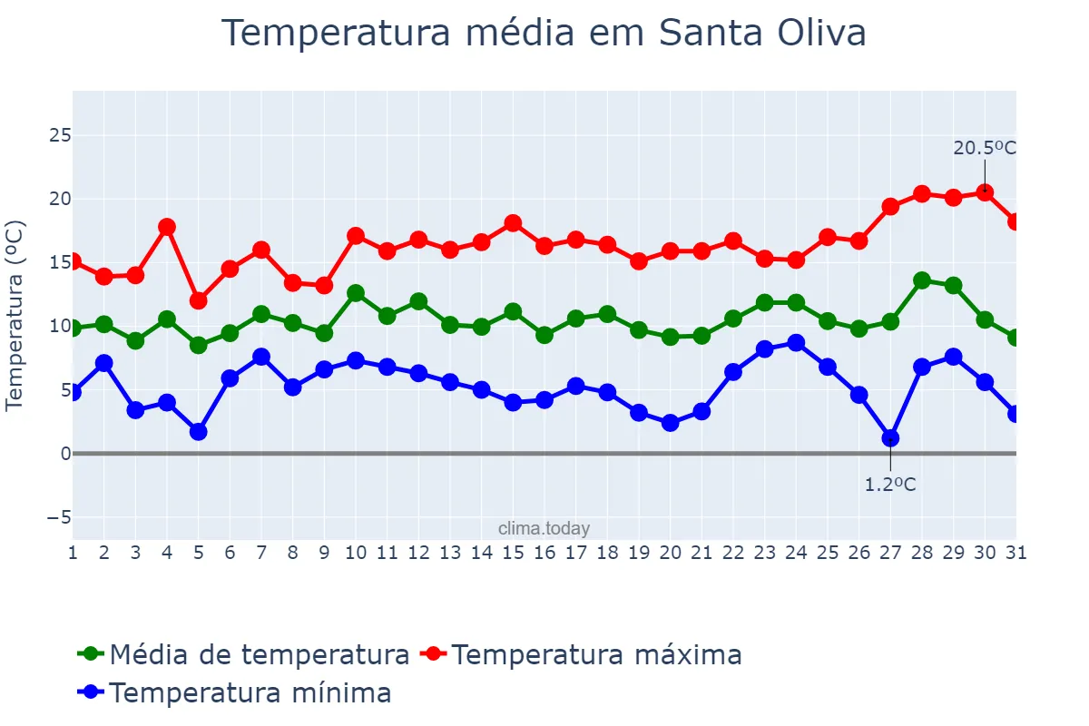Temperatura em dezembro em Santa Oliva, Catalonia, ES