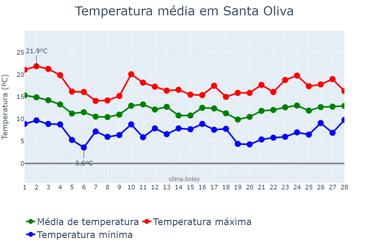 Temperatura em fevereiro em Santa Oliva, Catalonia, ES