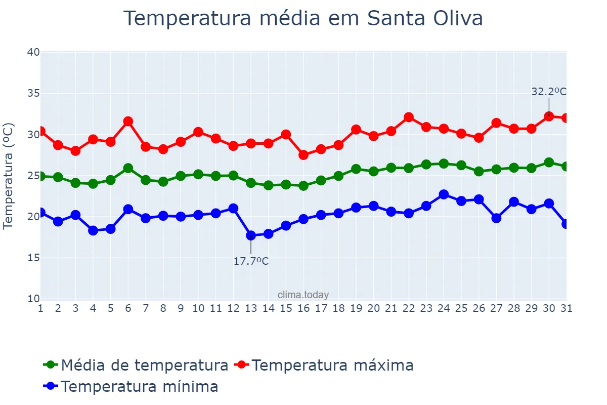 Temperatura em julho em Santa Oliva, Catalonia, ES