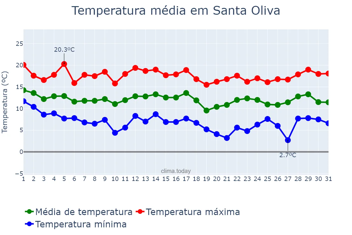 Temperatura em marco em Santa Oliva, Catalonia, ES