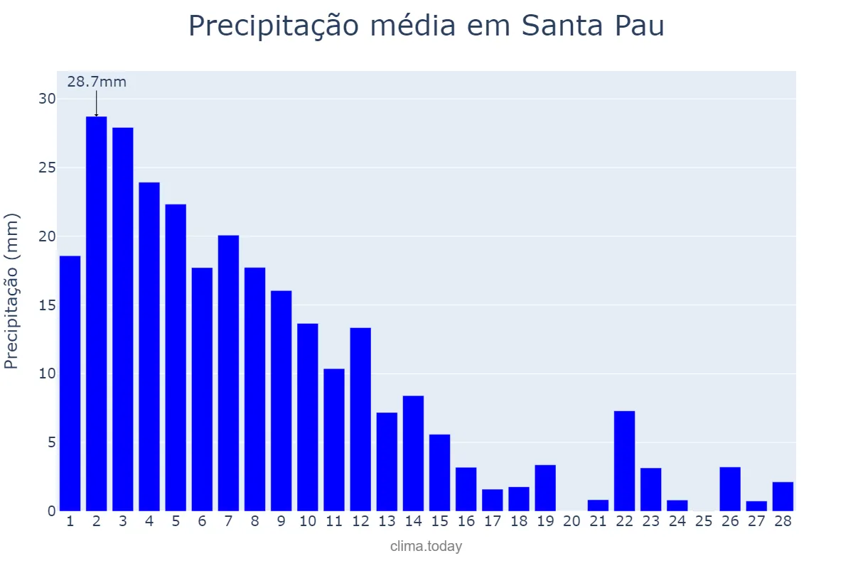 Precipitação em fevereiro em Santa Pau, Catalonia, ES