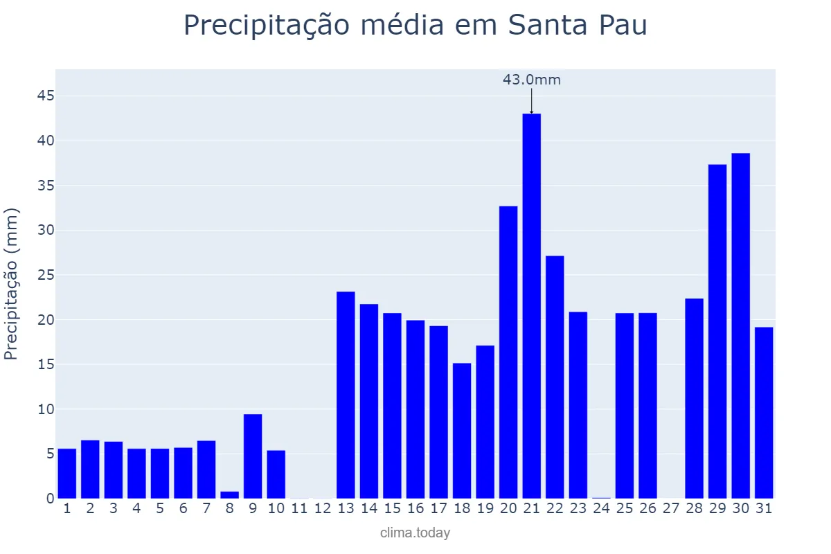 Precipitação em janeiro em Santa Pau, Catalonia, ES