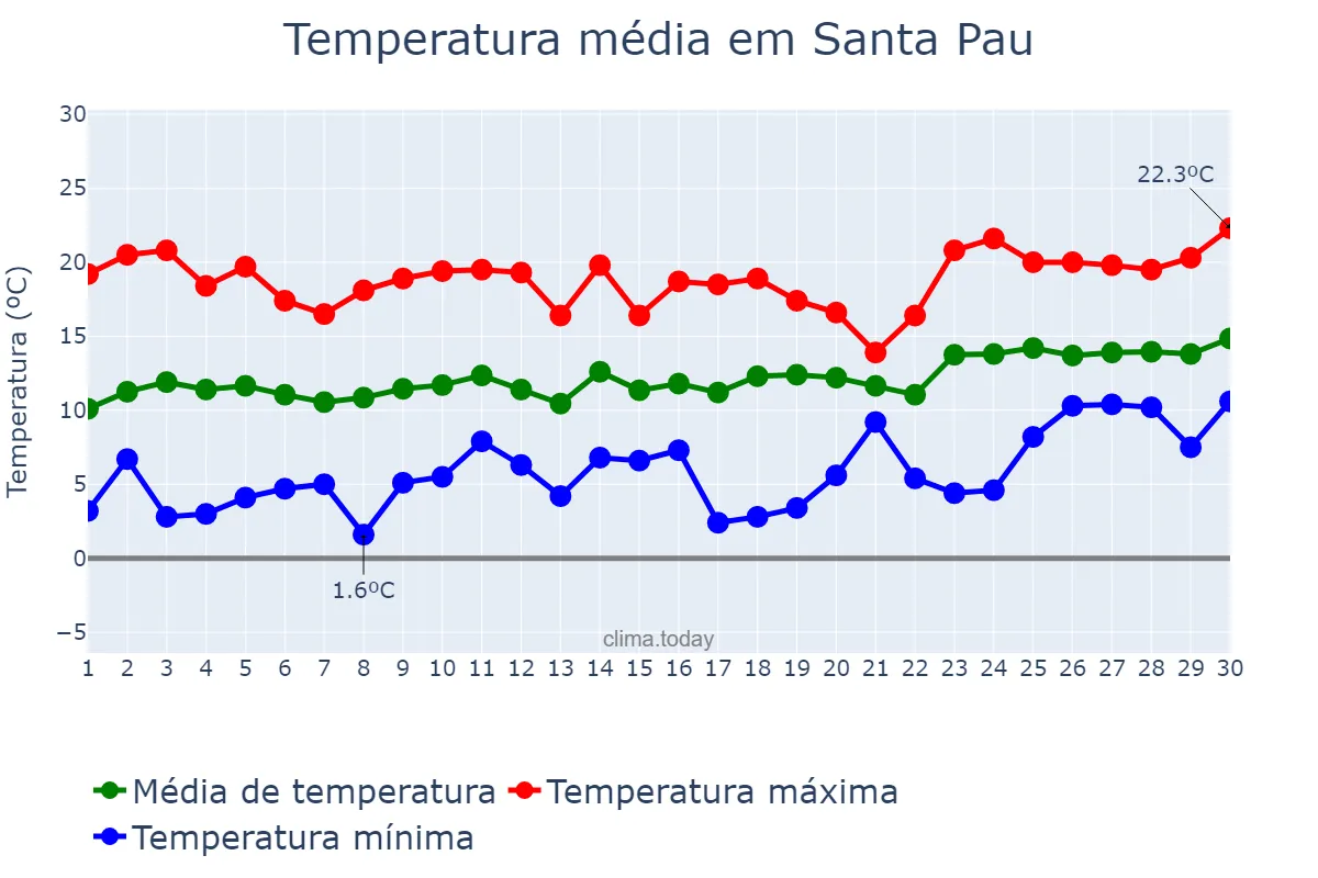 Temperatura em abril em Santa Pau, Catalonia, ES