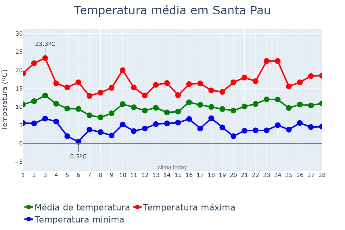 Temperatura em fevereiro em Santa Pau, Catalonia, ES
