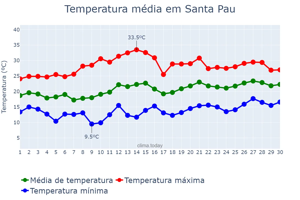 Temperatura em junho em Santa Pau, Catalonia, ES