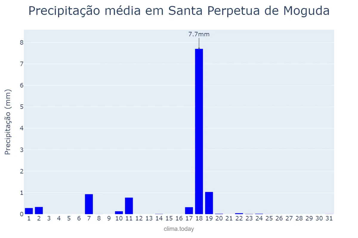 Precipitação em dezembro em Santa Perpetua de Moguda, Catalonia, ES