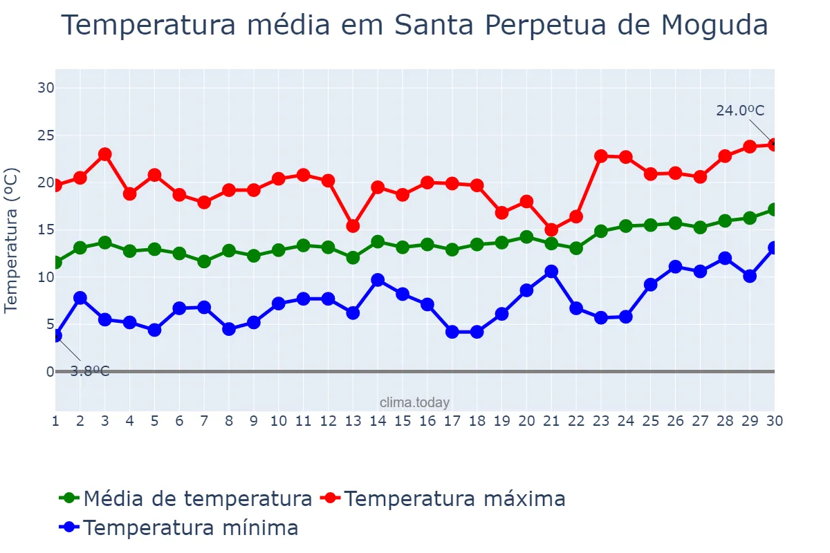 Temperatura em abril em Santa Perpetua de Moguda, Catalonia, ES