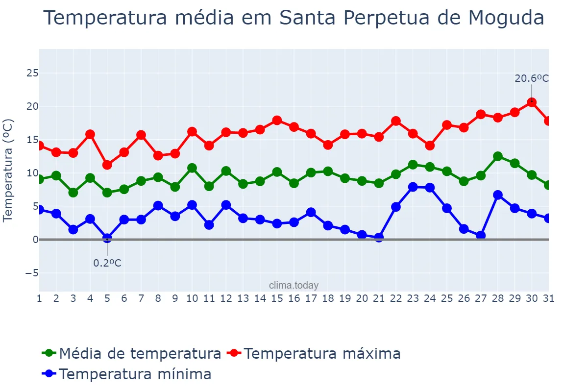 Temperatura em dezembro em Santa Perpetua de Moguda, Catalonia, ES