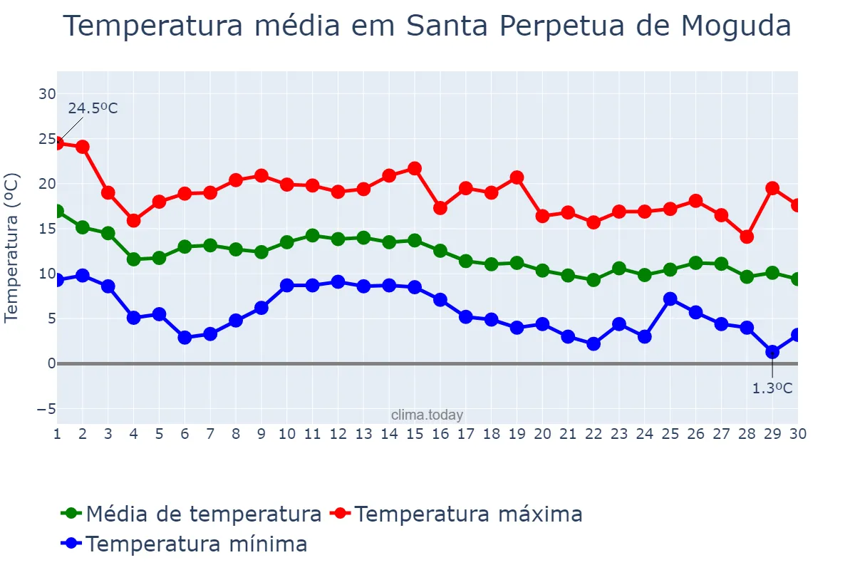 Temperatura em novembro em Santa Perpetua de Moguda, Catalonia, ES
