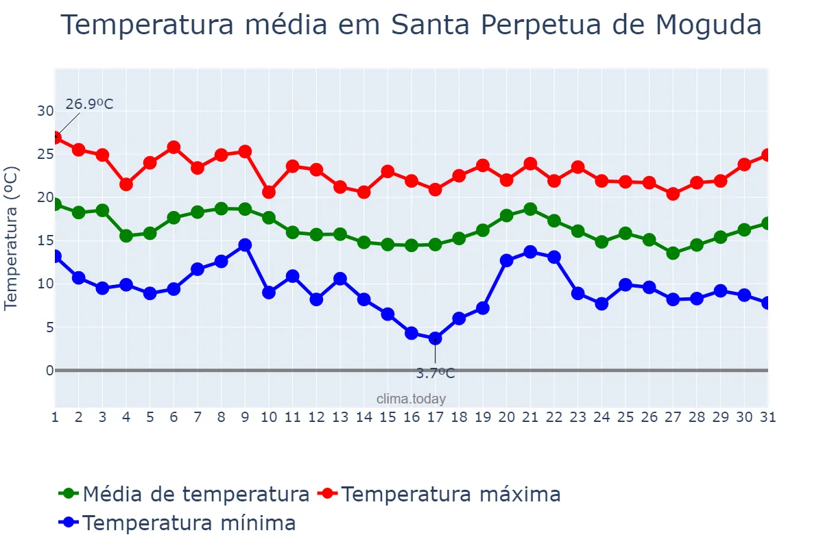 Temperatura em outubro em Santa Perpetua de Moguda, Catalonia, ES