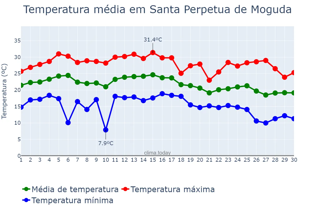 Temperatura em setembro em Santa Perpetua de Moguda, Catalonia, ES