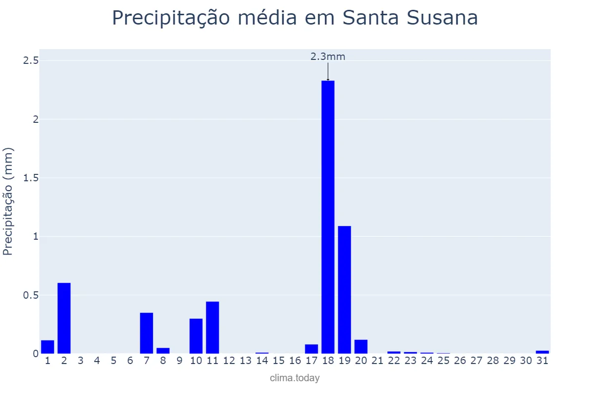 Precipitação em dezembro em Santa Susana, Catalonia, ES