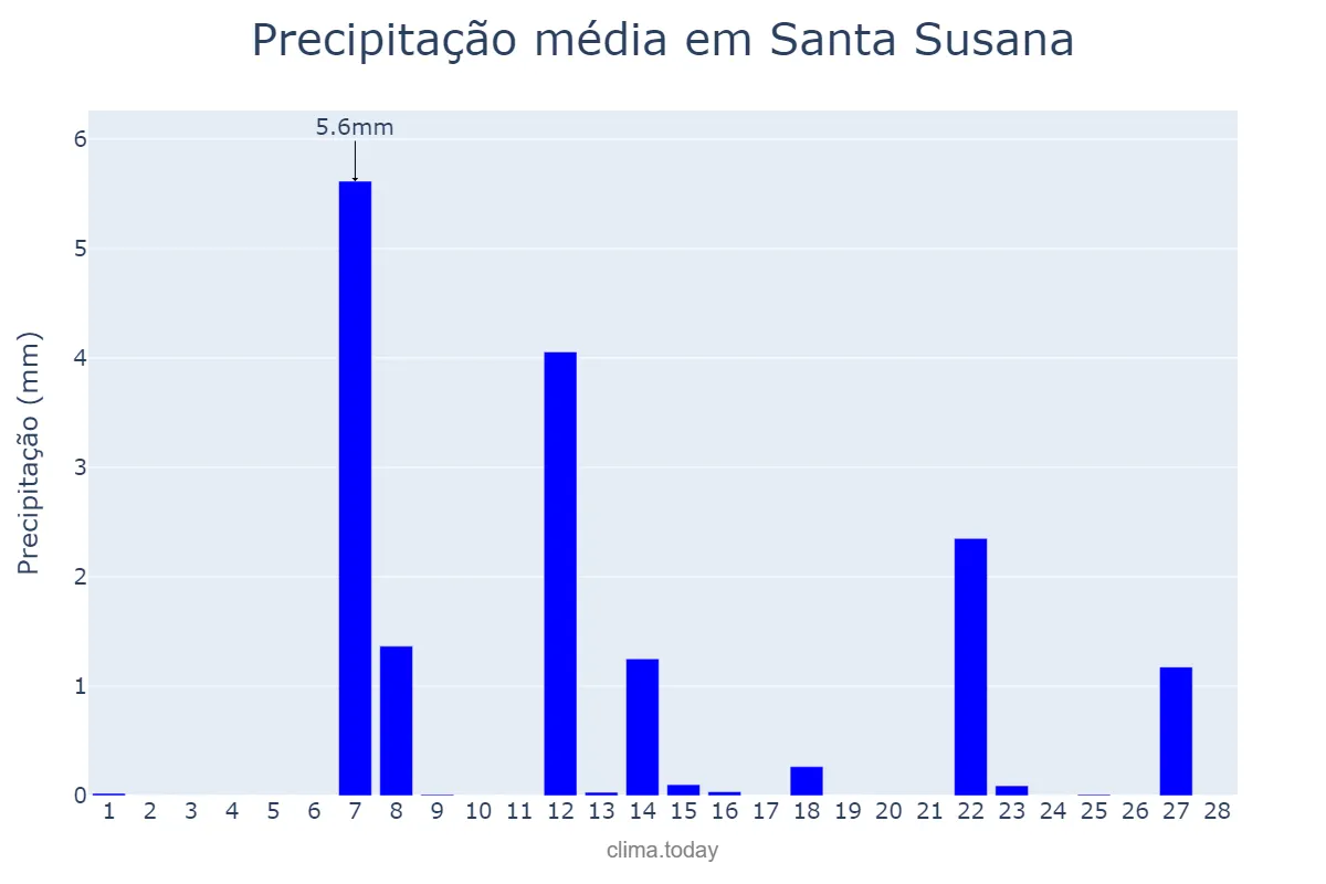 Precipitação em fevereiro em Santa Susana, Catalonia, ES