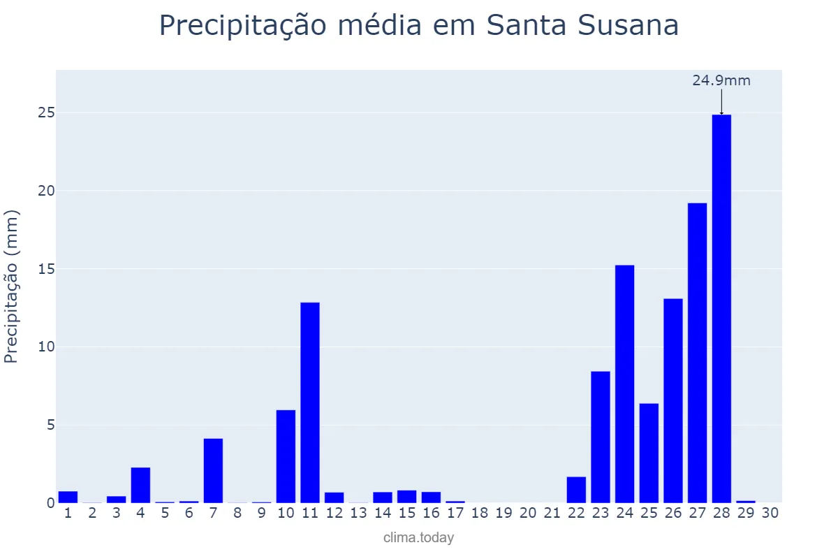 Precipitação em novembro em Santa Susana, Catalonia, ES