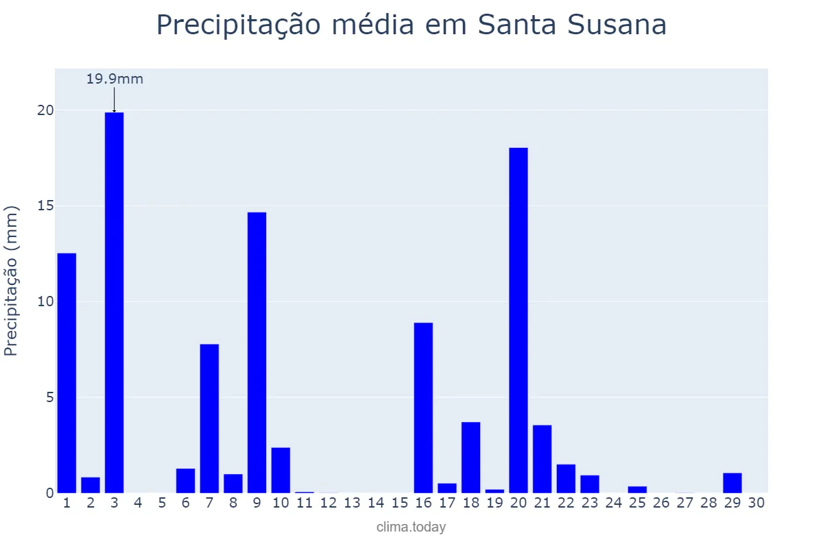 Precipitação em setembro em Santa Susana, Catalonia, ES