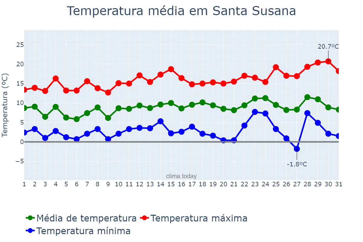 Temperatura em dezembro em Santa Susana, Catalonia, ES