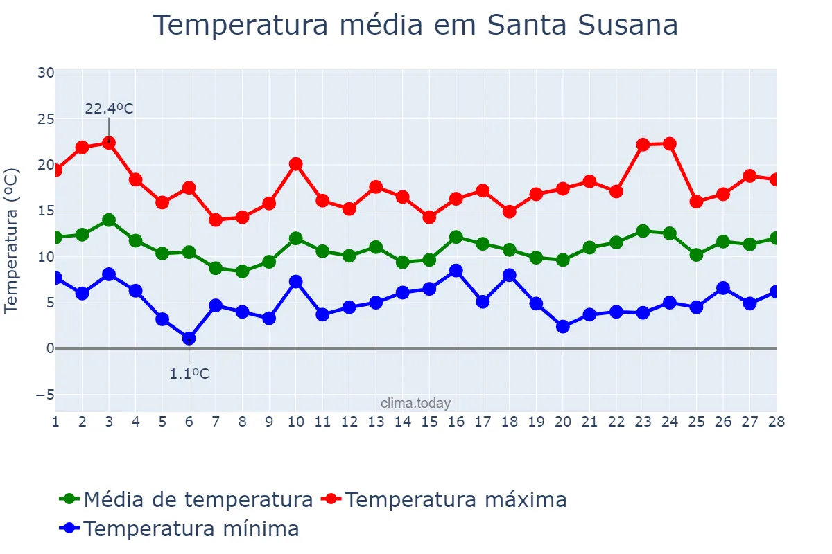 Temperatura em fevereiro em Santa Susana, Catalonia, ES