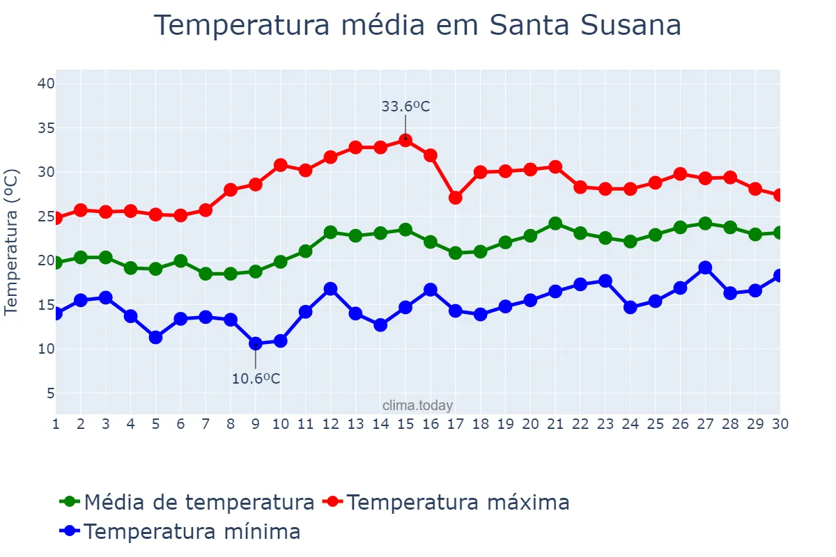 Temperatura em junho em Santa Susana, Catalonia, ES