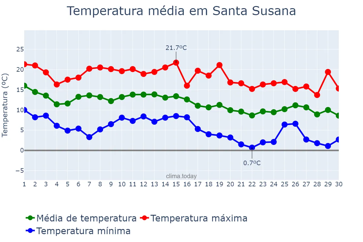 Temperatura em novembro em Santa Susana, Catalonia, ES