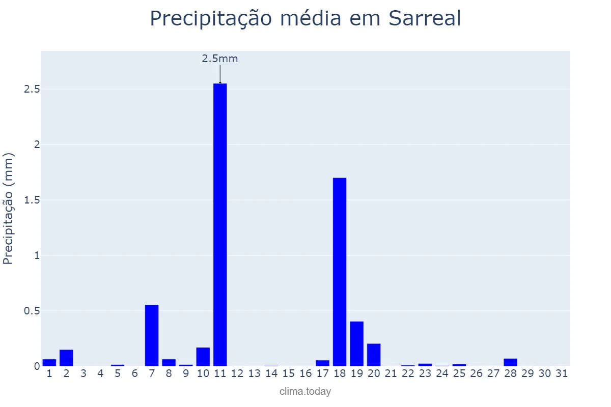 Precipitação em dezembro em Sarreal, Catalonia, ES