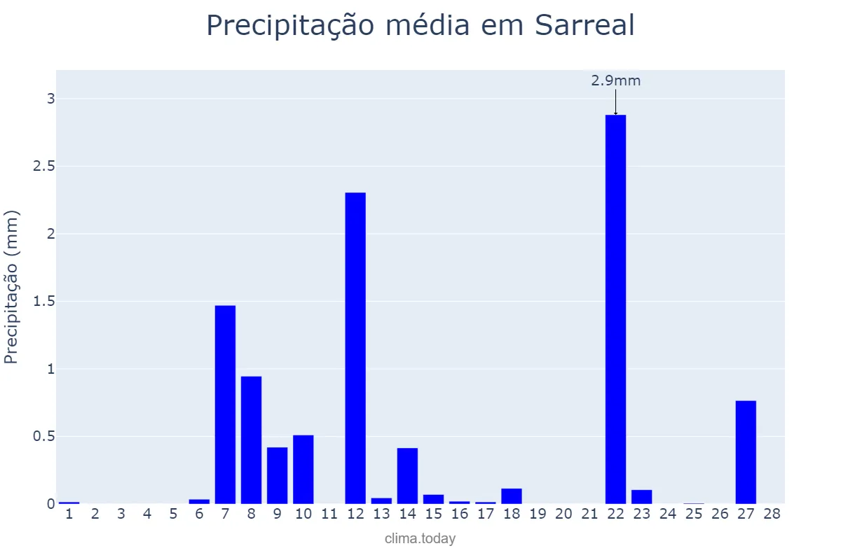 Precipitação em fevereiro em Sarreal, Catalonia, ES