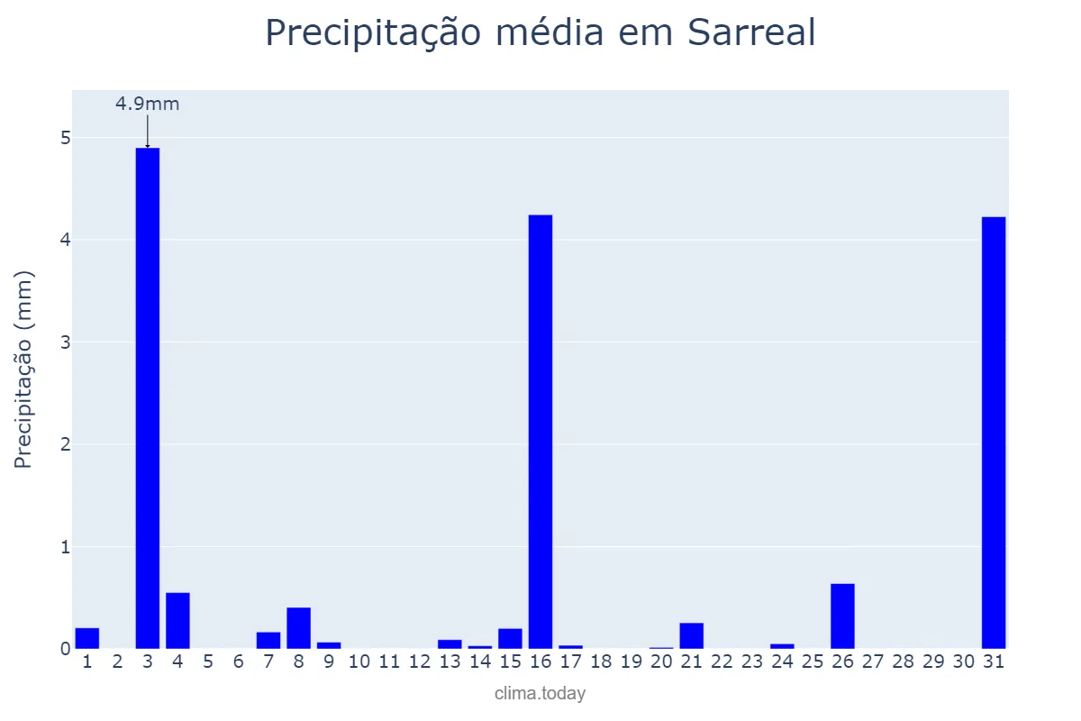 Precipitação em julho em Sarreal, Catalonia, ES