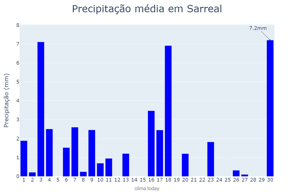 Precipitação em junho em Sarreal, Catalonia, ES