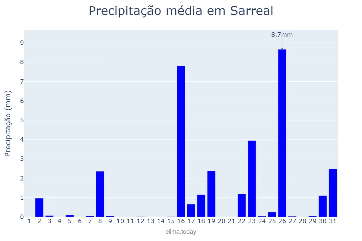 Precipitação em marco em Sarreal, Catalonia, ES