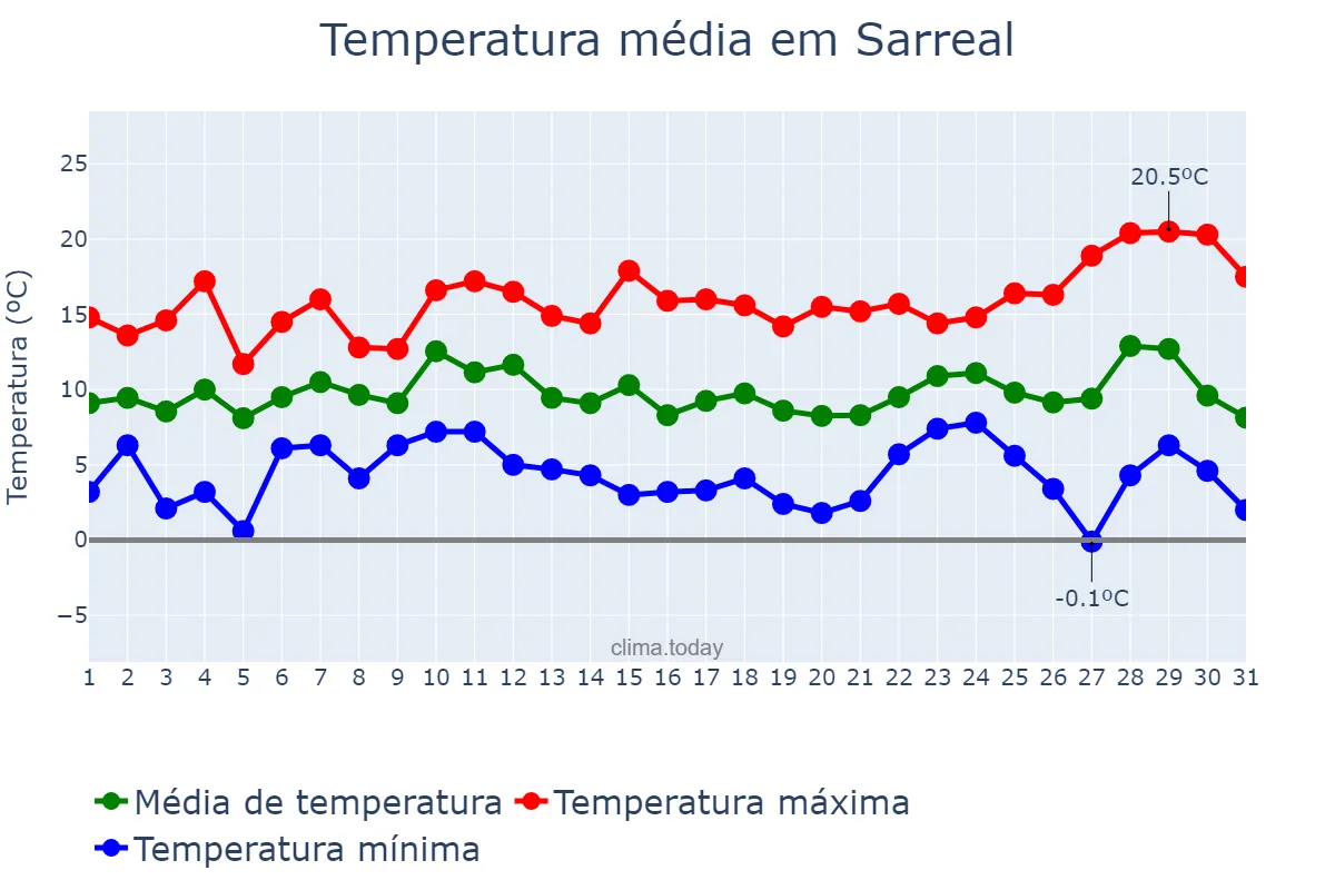 Temperatura em dezembro em Sarreal, Catalonia, ES