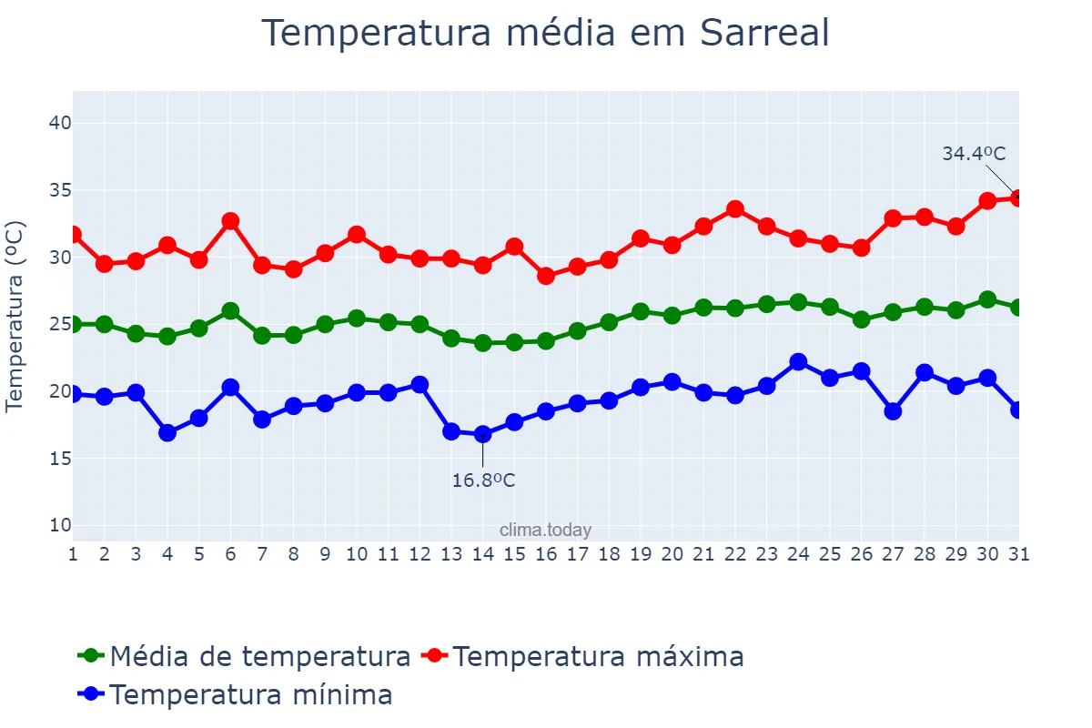Temperatura em julho em Sarreal, Catalonia, ES