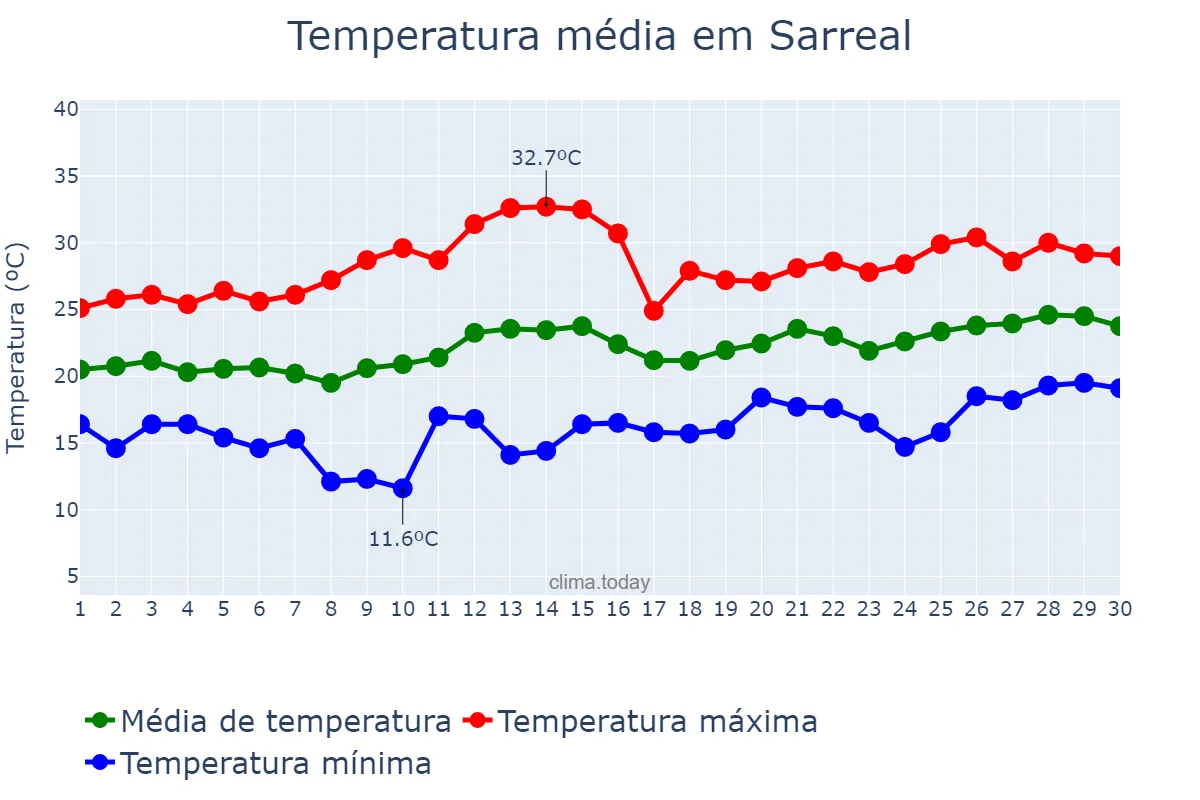 Temperatura em junho em Sarreal, Catalonia, ES