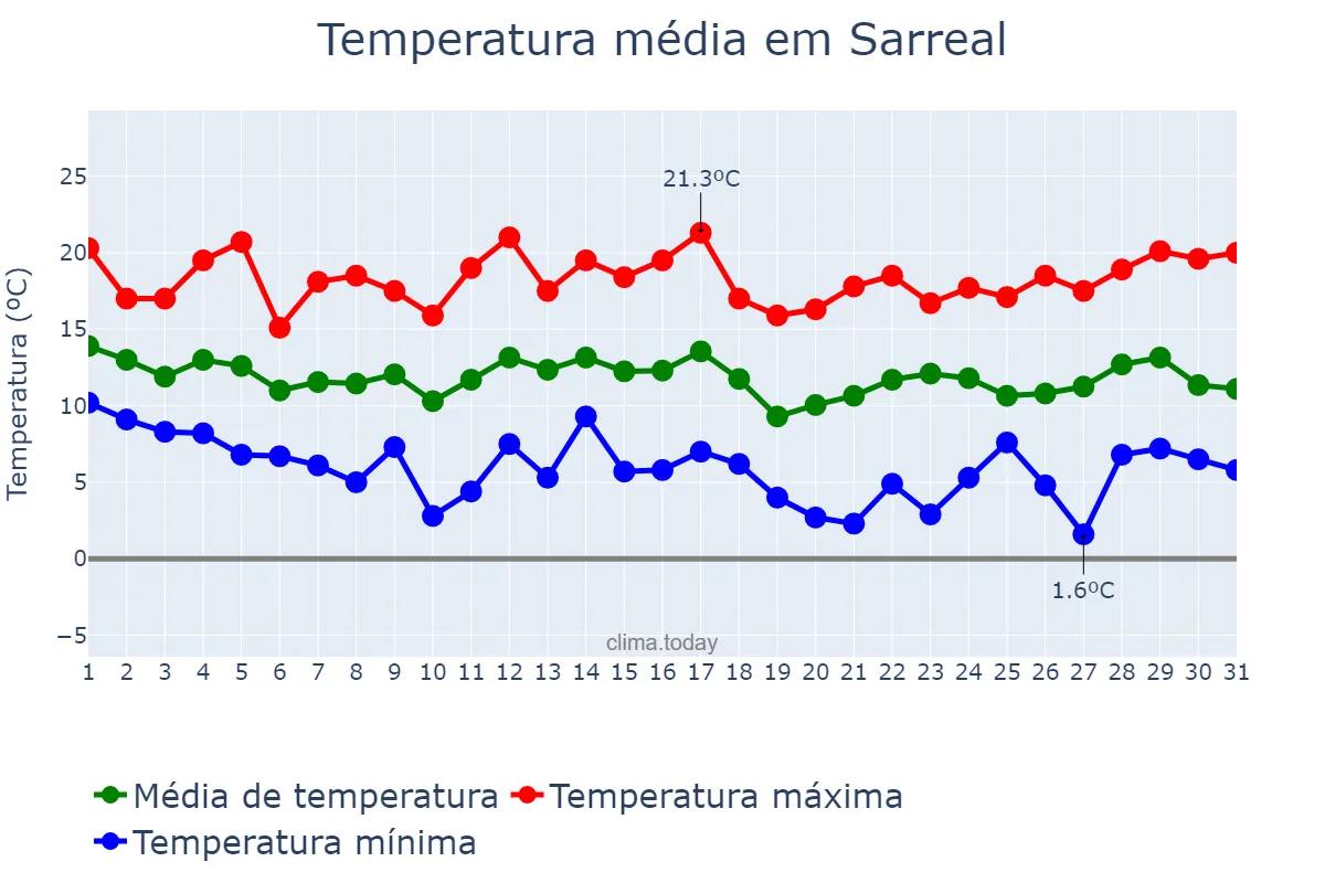 Temperatura em marco em Sarreal, Catalonia, ES