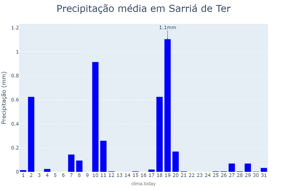 Precipitação em dezembro em Sarriá de Ter, Catalonia, ES