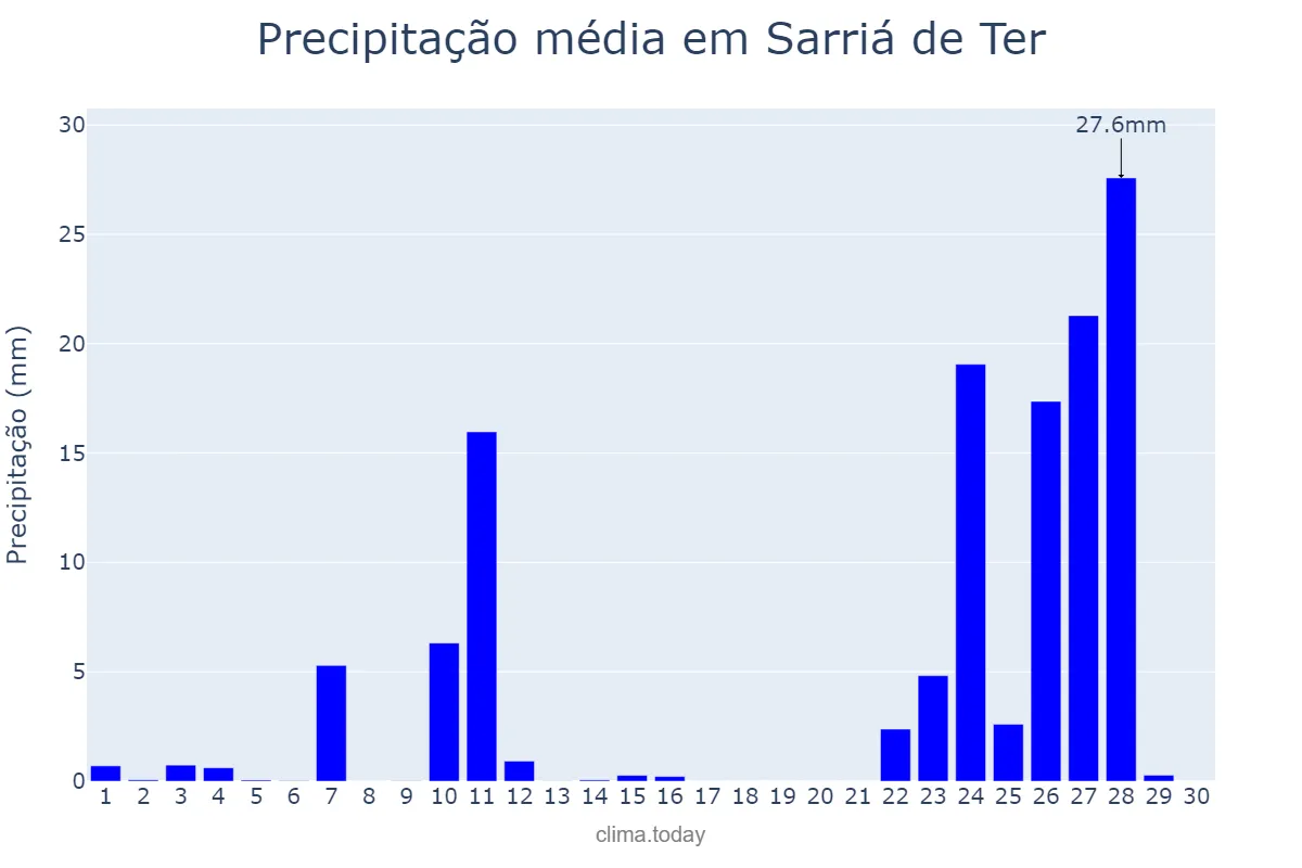 Precipitação em novembro em Sarriá de Ter, Catalonia, ES
