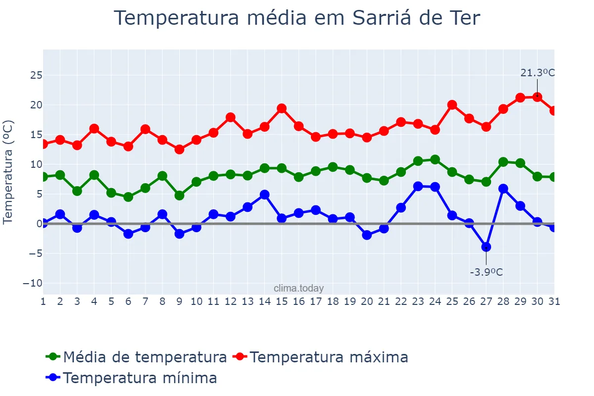 Temperatura em dezembro em Sarriá de Ter, Catalonia, ES