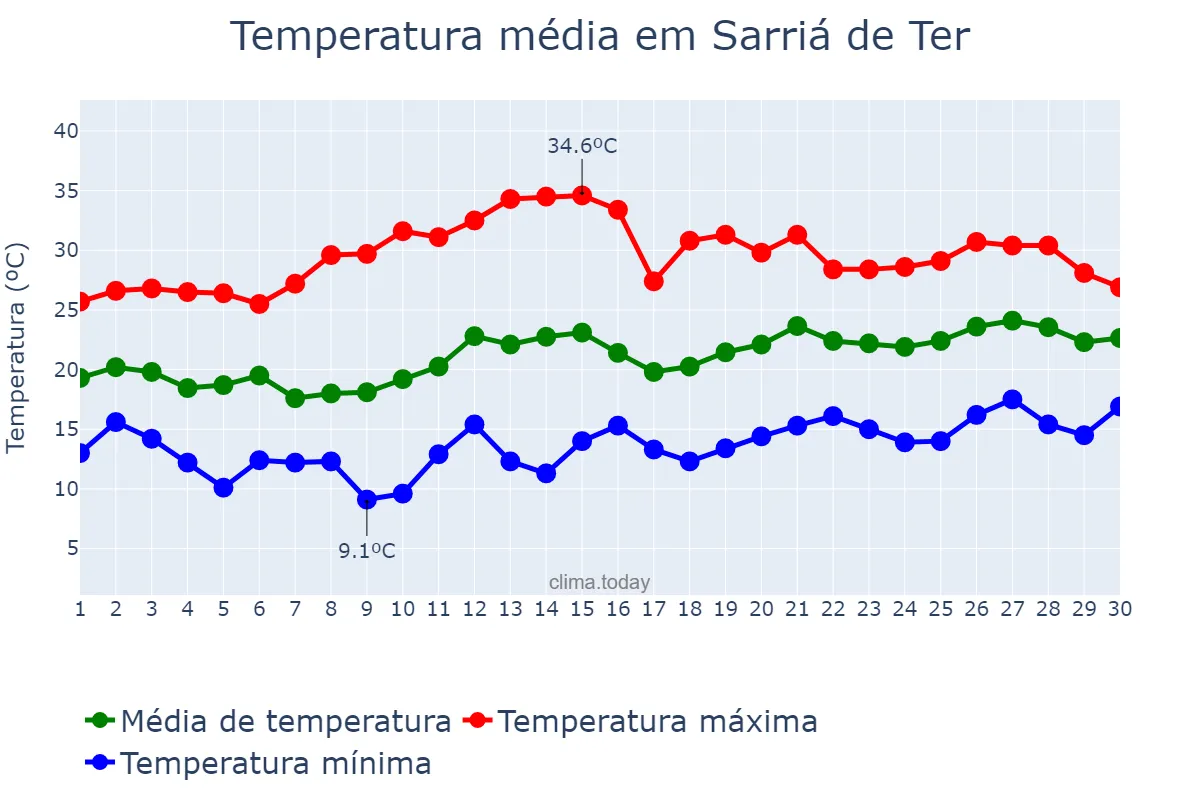 Temperatura em junho em Sarriá de Ter, Catalonia, ES