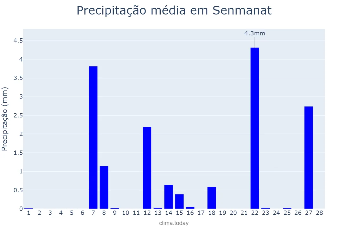 Precipitação em fevereiro em Senmanat, Catalonia, ES