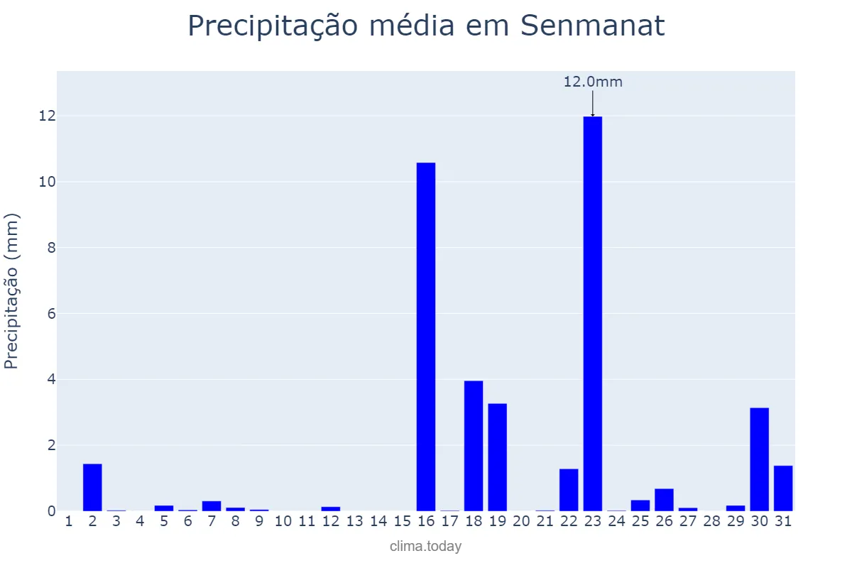 Precipitação em marco em Senmanat, Catalonia, ES