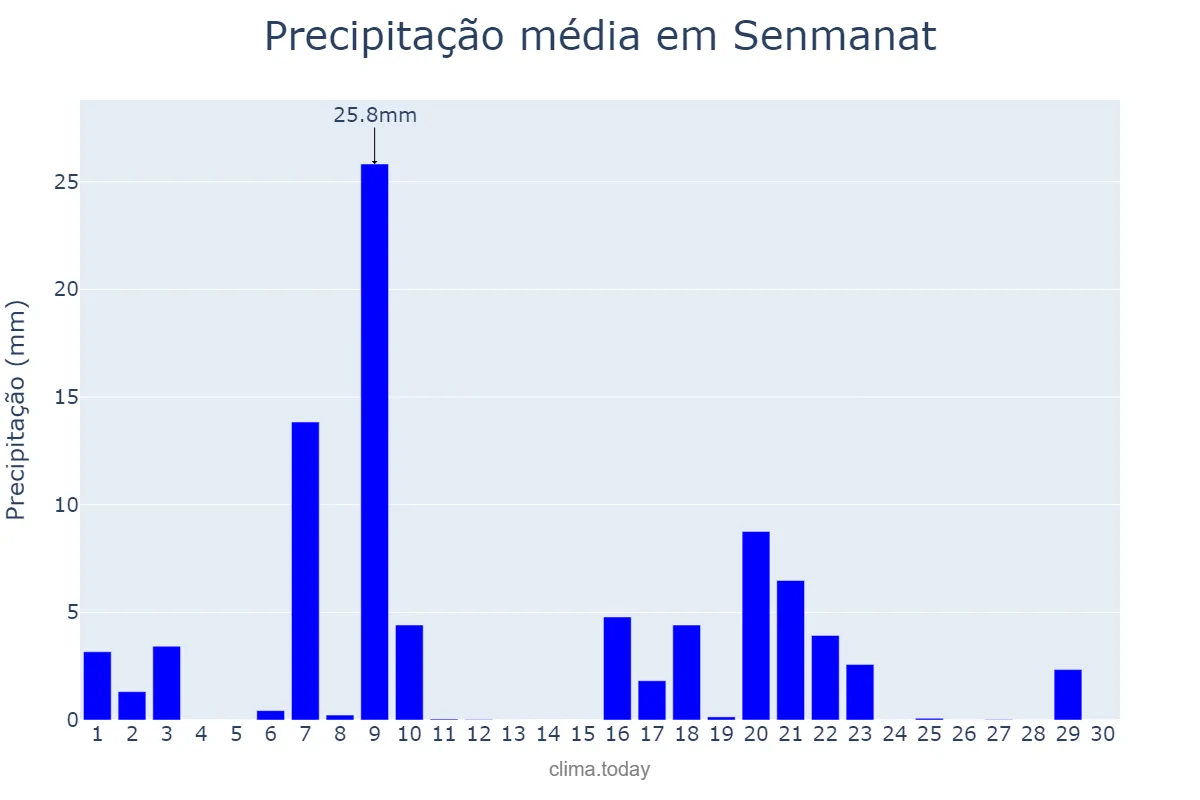 Precipitação em setembro em Senmanat, Catalonia, ES
