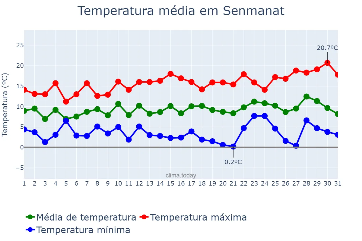 Temperatura em dezembro em Senmanat, Catalonia, ES