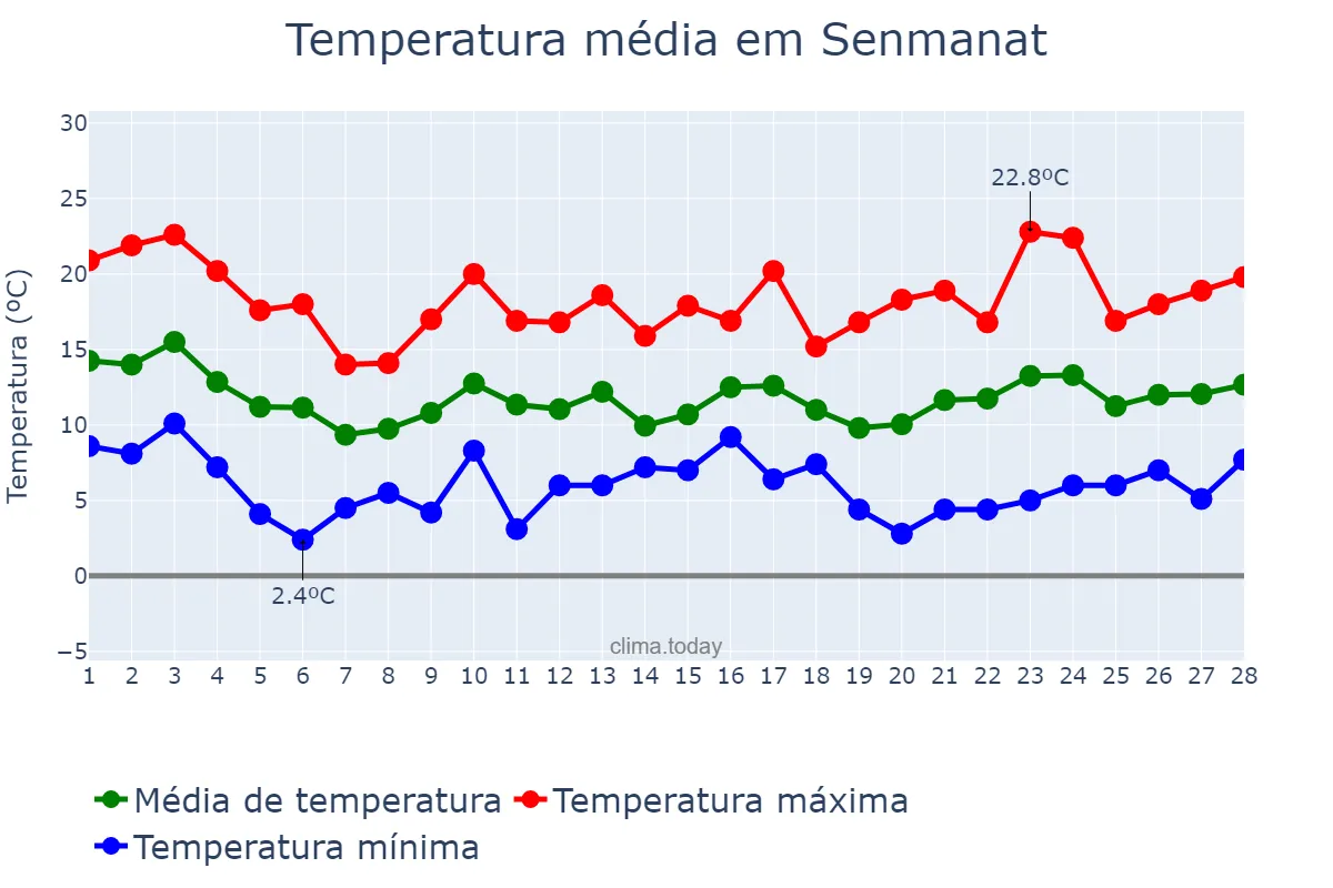 Temperatura em fevereiro em Senmanat, Catalonia, ES