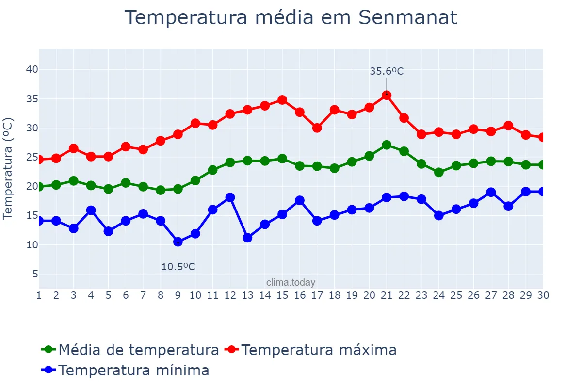 Temperatura em junho em Senmanat, Catalonia, ES