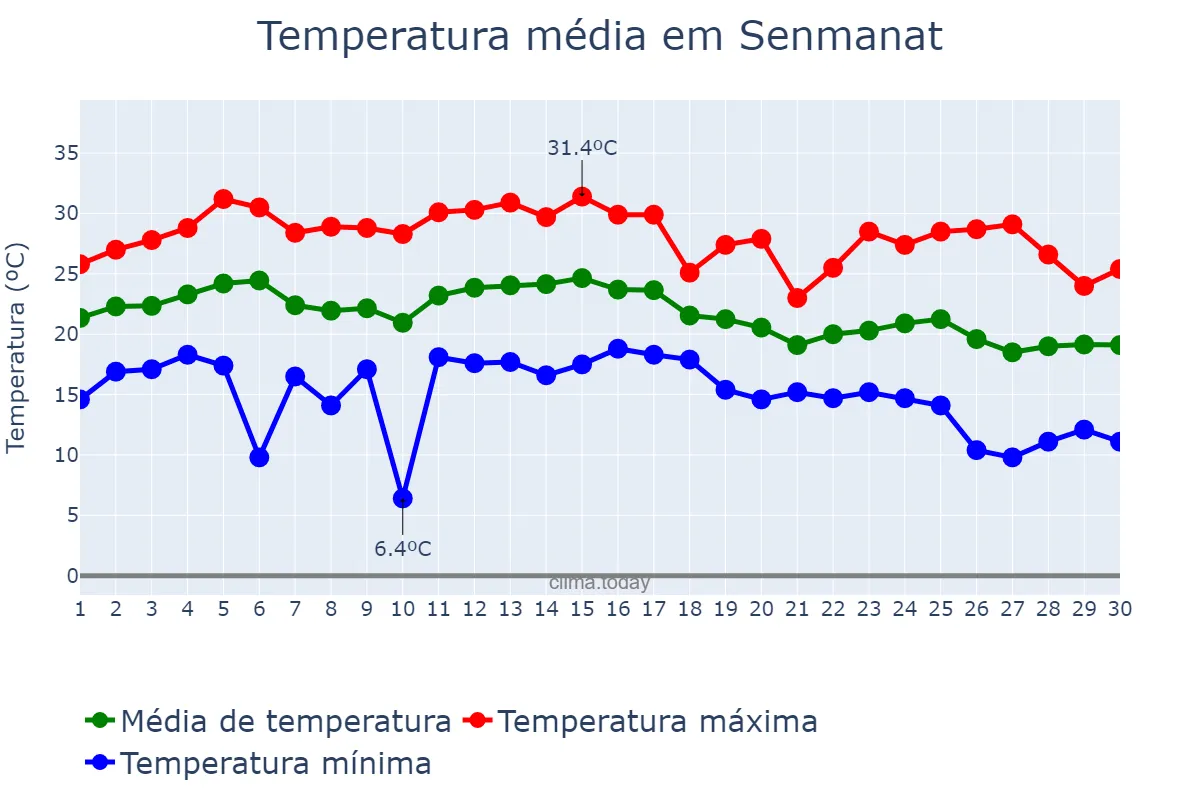 Temperatura em setembro em Senmanat, Catalonia, ES