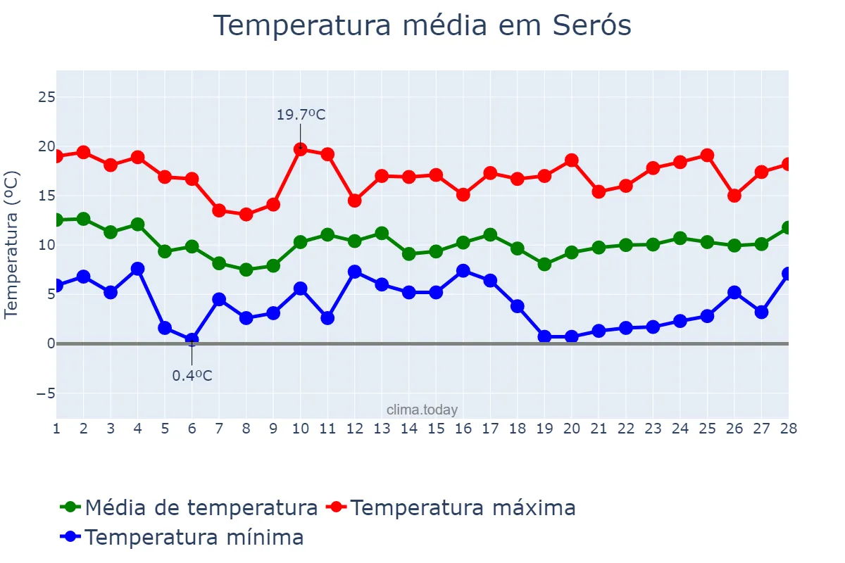 Temperatura em fevereiro em Serós, Catalonia, ES