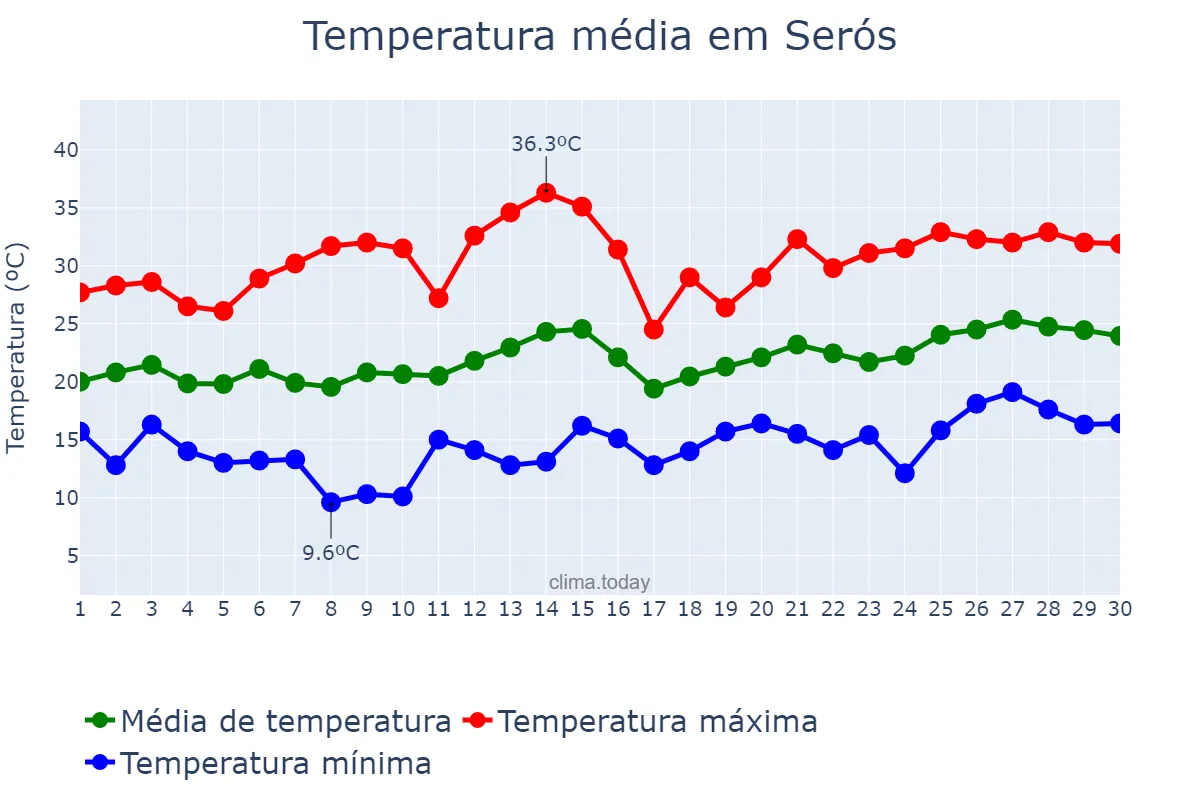 Temperatura em junho em Serós, Catalonia, ES