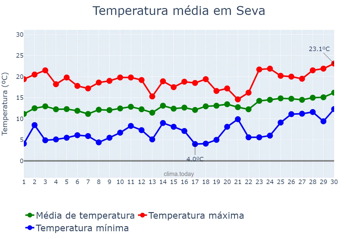 Temperatura em abril em Seva, Catalonia, ES