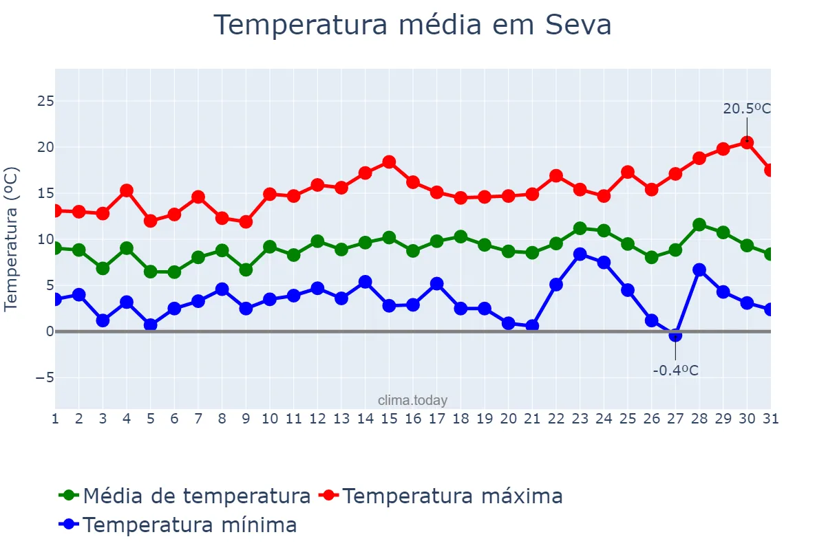 Temperatura em dezembro em Seva, Catalonia, ES