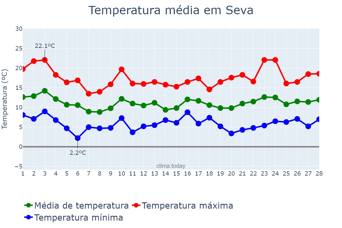 Temperatura em fevereiro em Seva, Catalonia, ES